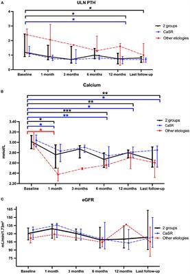 Off-label use of cinacalcet in pediatric primary hyperparathyroidism: A French multicenter experience
